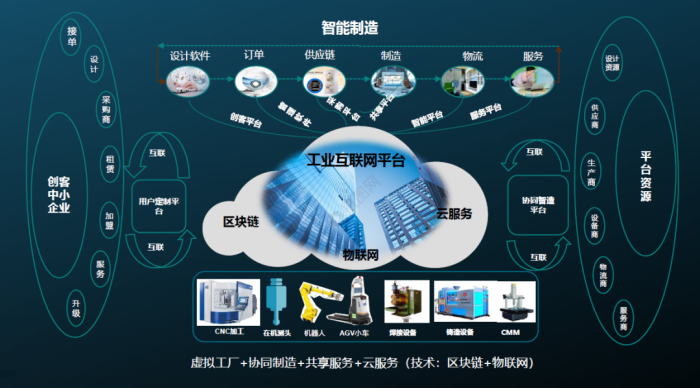 工业互联网云平台