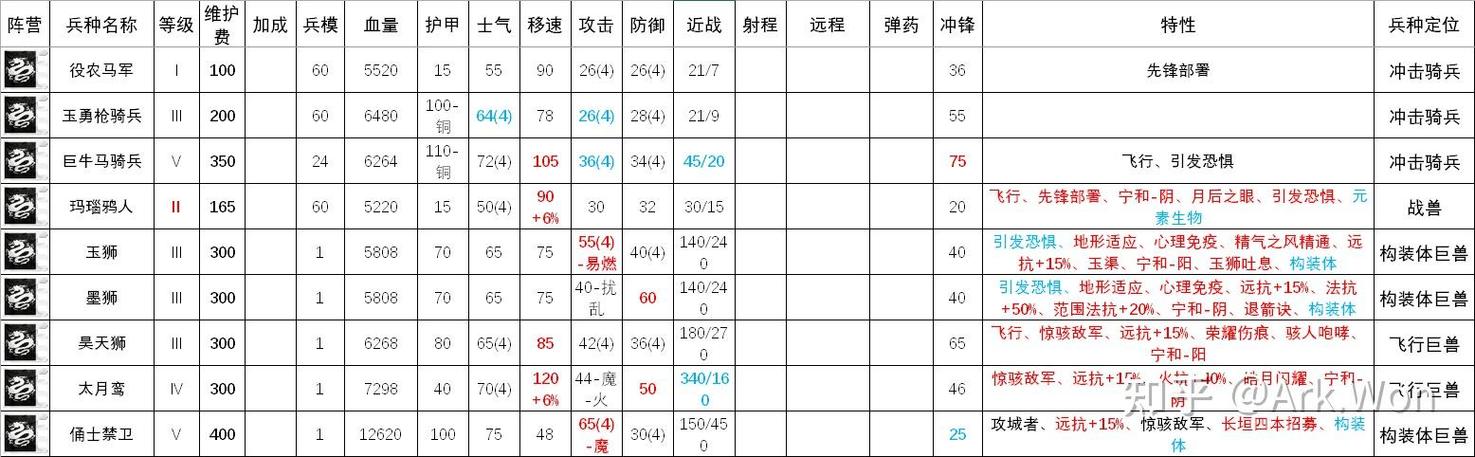 全面战争模拟器兵种表
