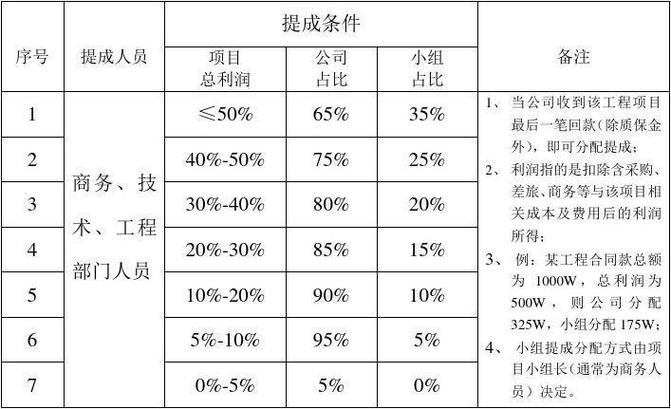 十个点的提成是多少