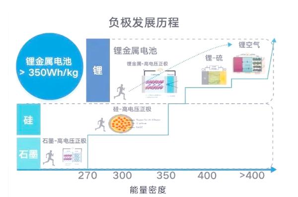 提高动力电池能量密度的方法
