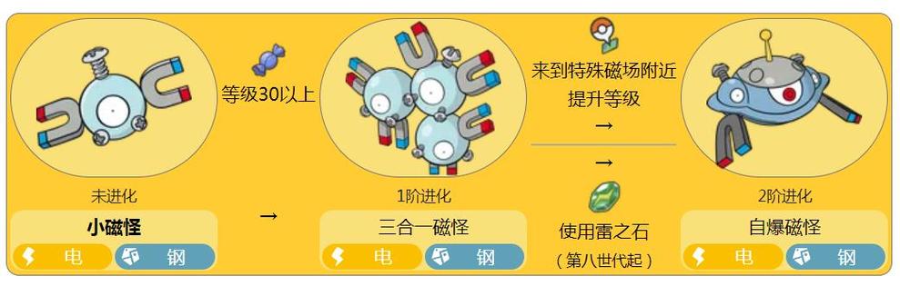 小磁怪进化顺序图