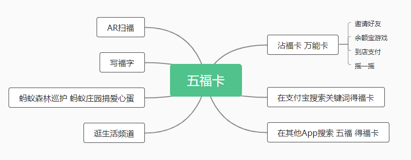 五福集齐合成后还能扫福吗