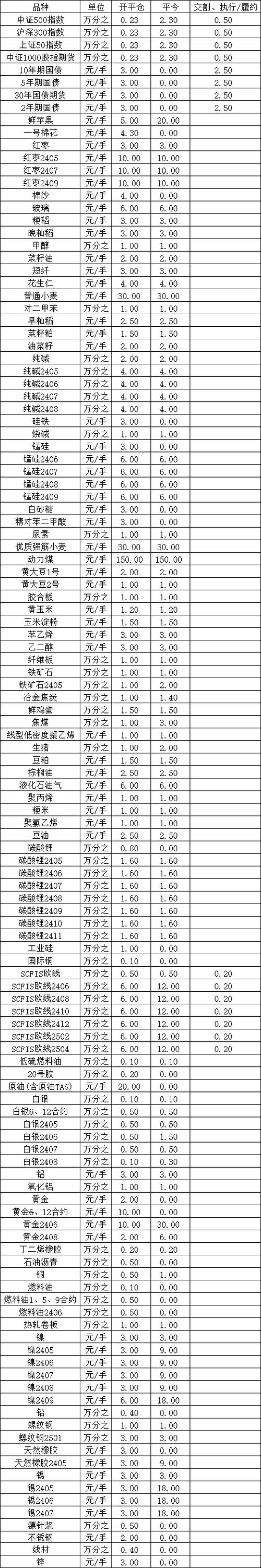 理财产品卖出手续费是多少