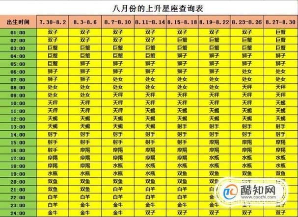 十二星座上升星座对照表缩略图