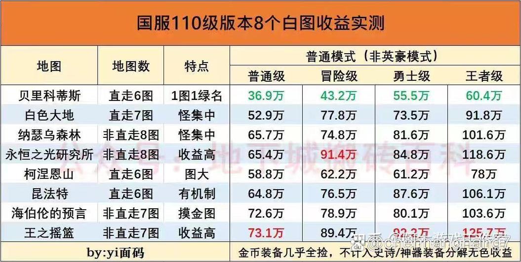 地下城搬砖一个月收入