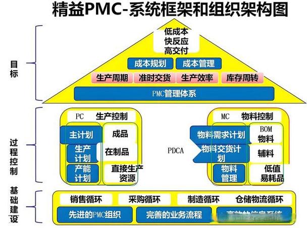 PMC系统