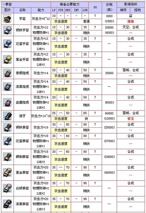 冒险岛打造装备攻略