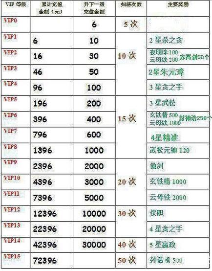 天使纪元vip价格表