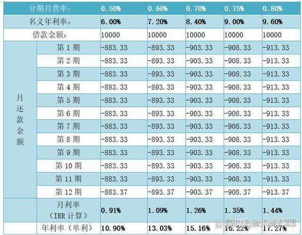 信用卡分期手续费收费标准