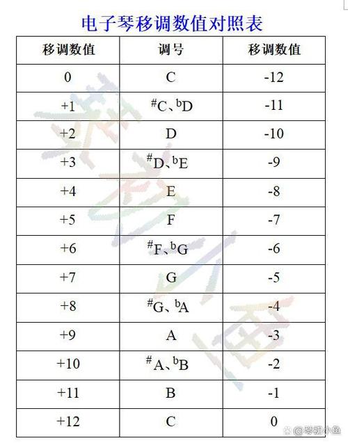 电子琴怎么移调