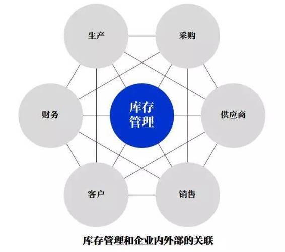 库存控制方法4种