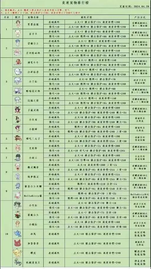 QQ飞车宠物排行榜缩略图