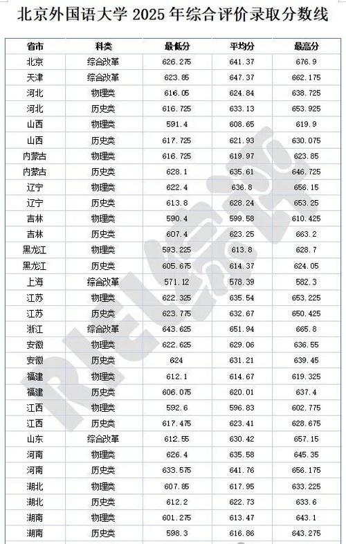 北外录取分数线2025