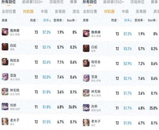 lol手游英雄胜率排行