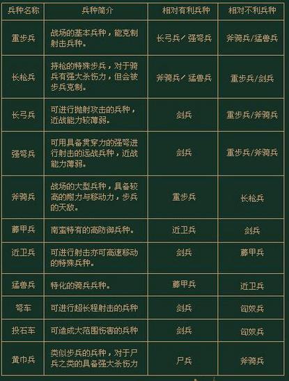三国群英传7兵种克制