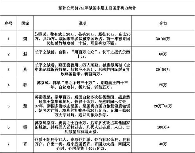 战国七雄各国巅峰兵力