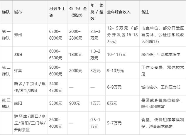 洛阳纪检委福利待遇