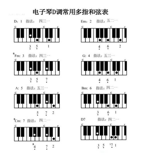 电子琴c调怎么调