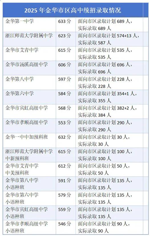 金华高中录取分数线2025游戏截图