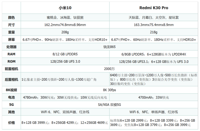 Redmi K30 Pro配置选择