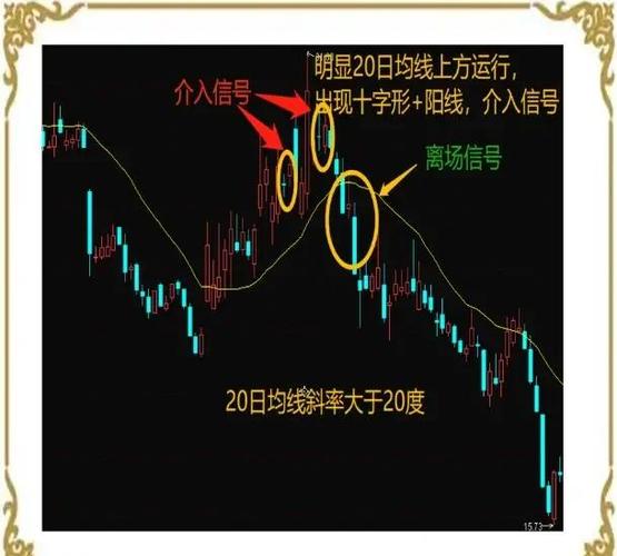 bbi指标与20日均线结合