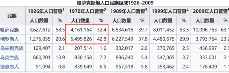 哈萨克斯坦人口比例