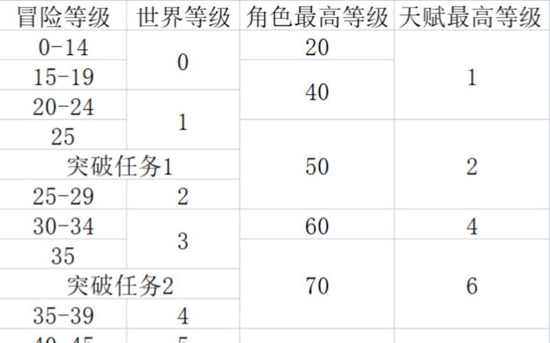 原神世界等级8和9的区别
