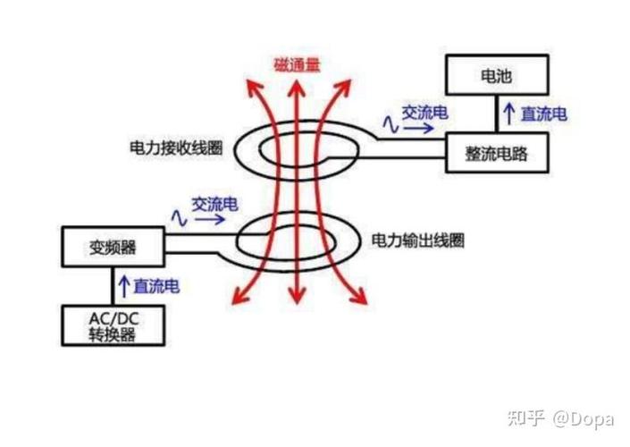 手机无线充电的原理是什么
