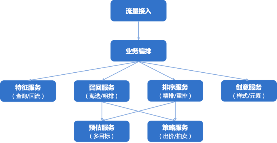 广告引擎架构