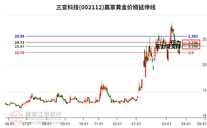 三变科技股票资金流向全览