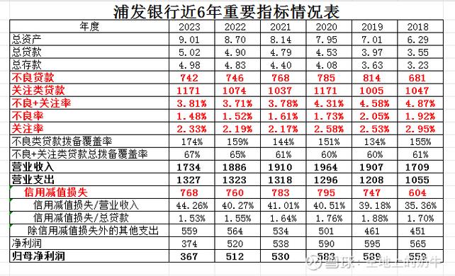 浦发宁波信用卡2023收入同比