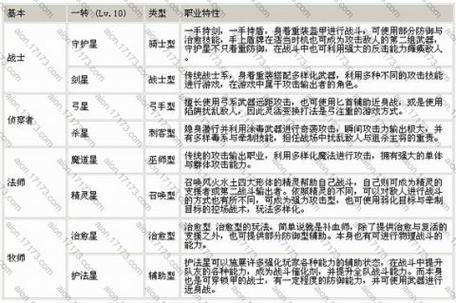 永恒之塔7.7版本职业推荐缩略图
