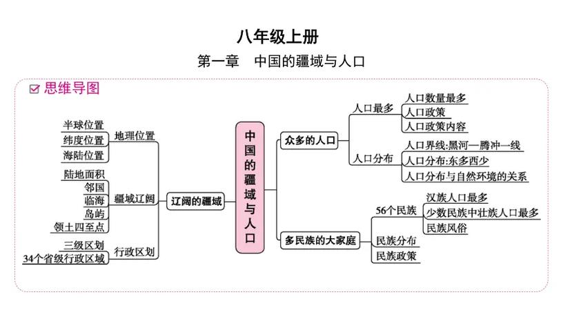 地理八上每一章思维导图