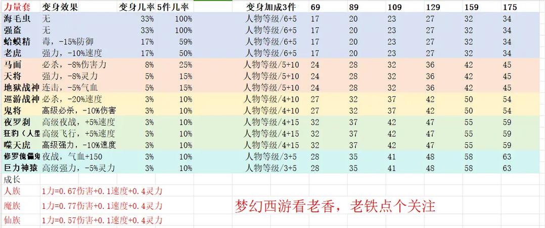 法系变身术套装属性列表