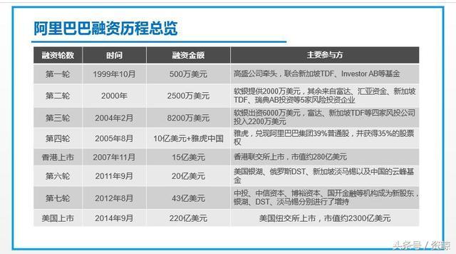 最后一轮融资到上市需要多久