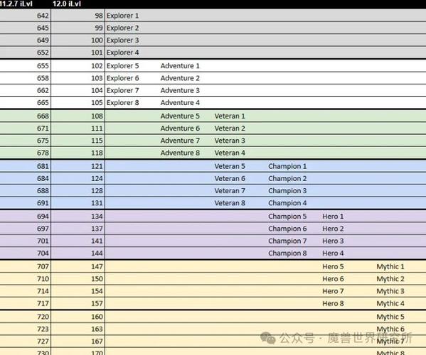 wow装等怎么到430