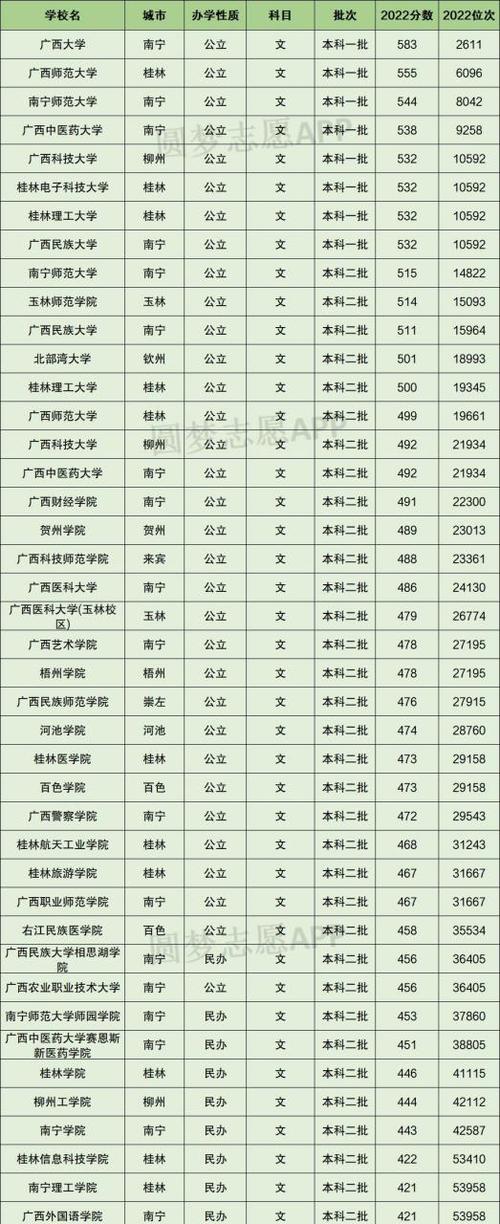 2021年广西高考分数线