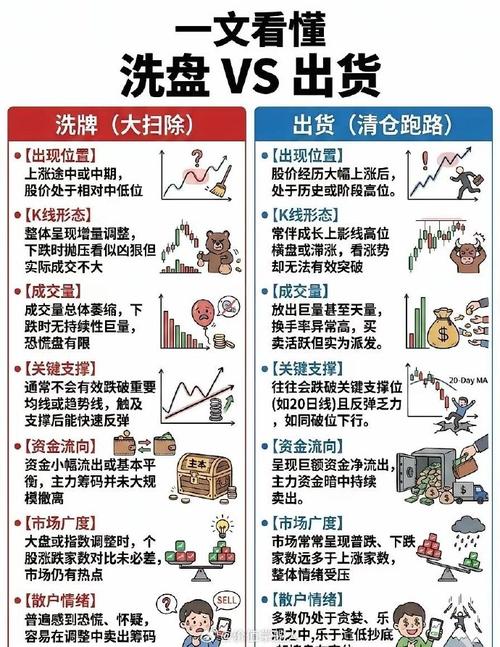 洗盘和出货的区别