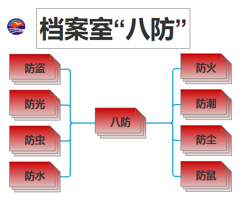 档案室八防要配备什么