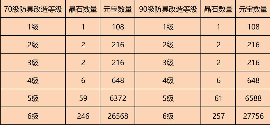 问道改5到6加伤害一览表