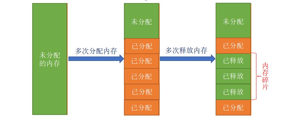 动态内存分配不释放会怎么样