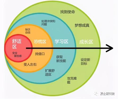 舒适区三圈理论图解