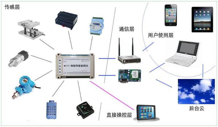 中国移动智能网关怎么限速