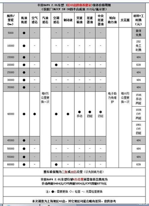 车子做保养一般是哪些方面
