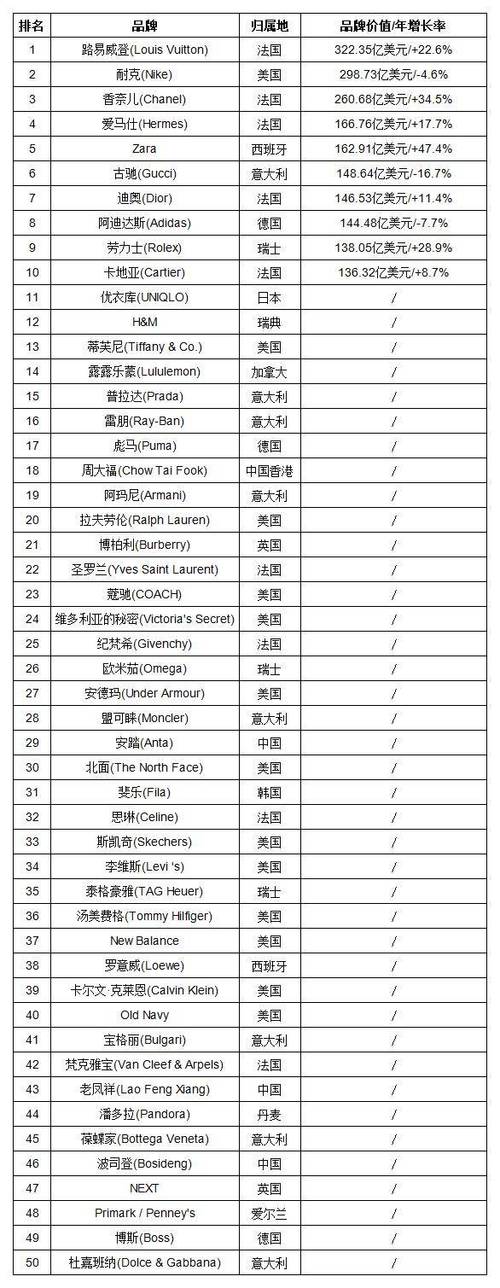 名牌服装品牌大全