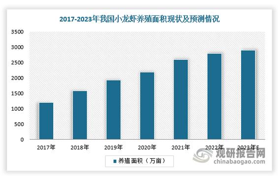 2022年小龙虾养殖前景