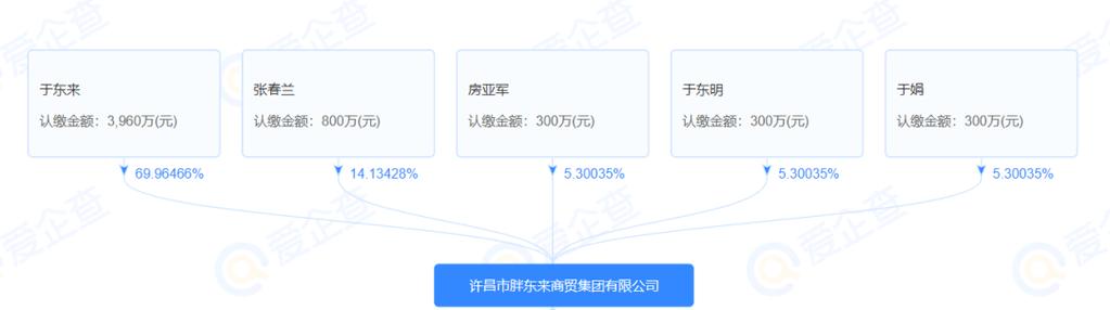 胖东来股权结构