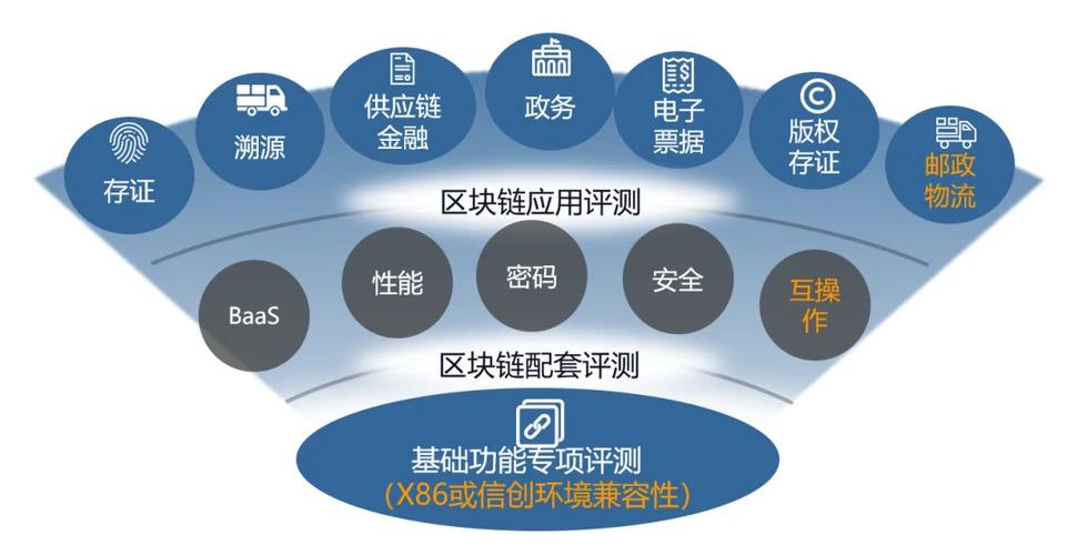 中国信通院区块链