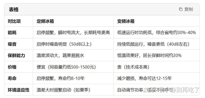 冰箱定频和变频的区别哪个好