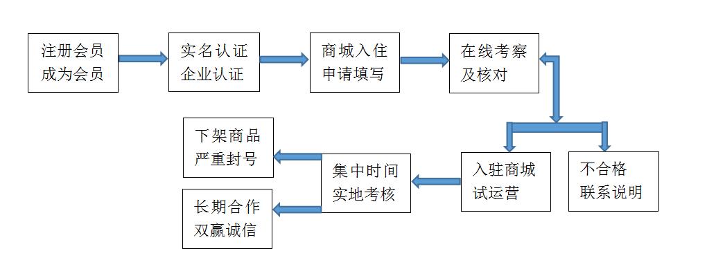 商家店铺入驻步骤